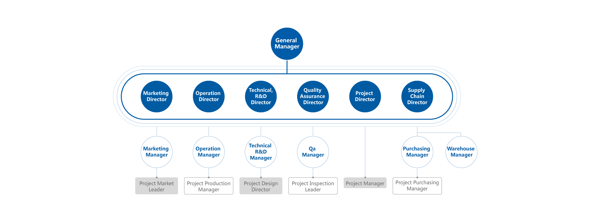 PERFECT ORGANIZATIONAL STRUCTURE